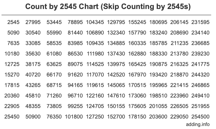 Count by 2545 chart