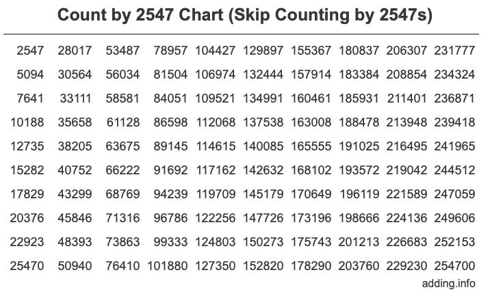 Count by 2547 chart