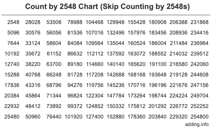 Count by 2548 chart