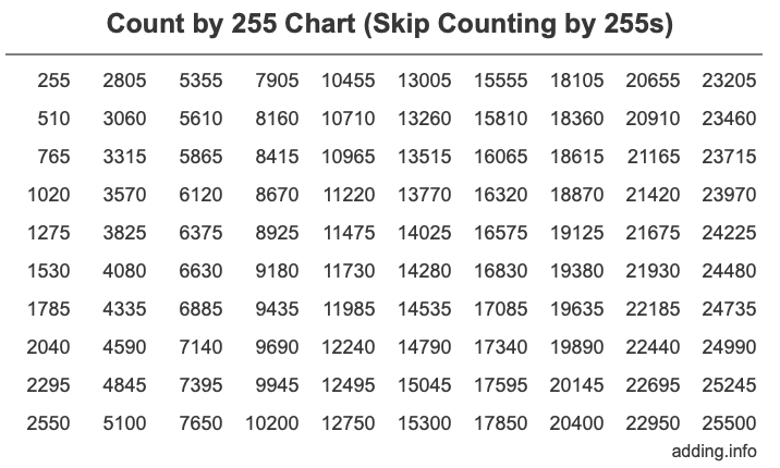 Count by 255 chart