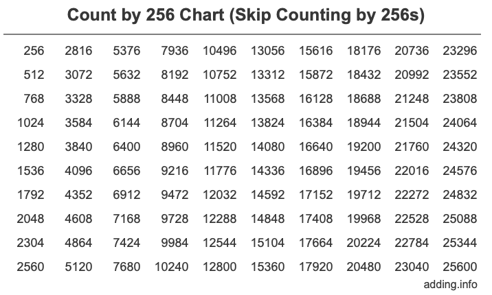 Count by 256 chart