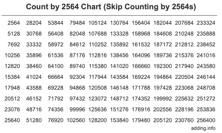 Count by 2564 chart