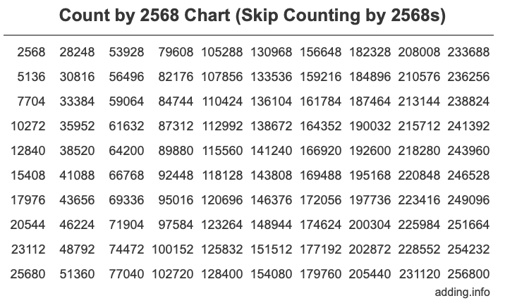 Count by 2568 chart