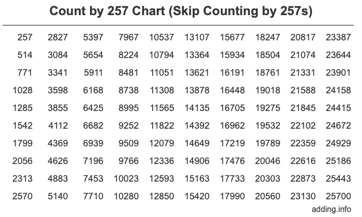 Count by 257 chart