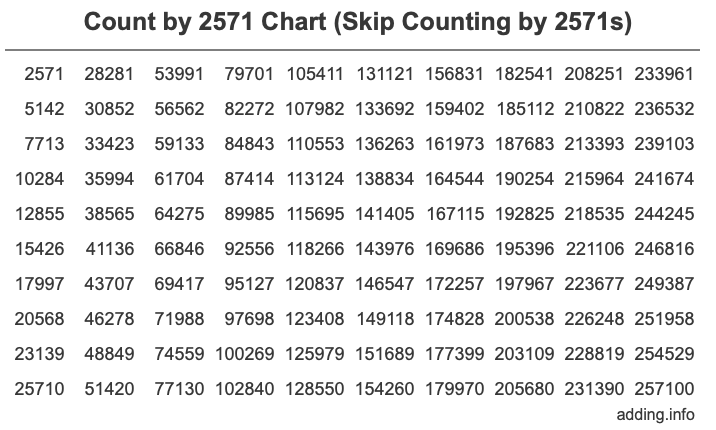 Skip Counting by 2571 Count by 2571 chart