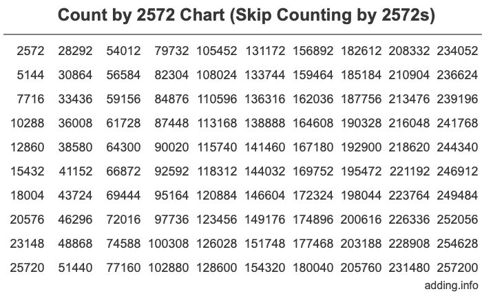 Count by 2572 chart