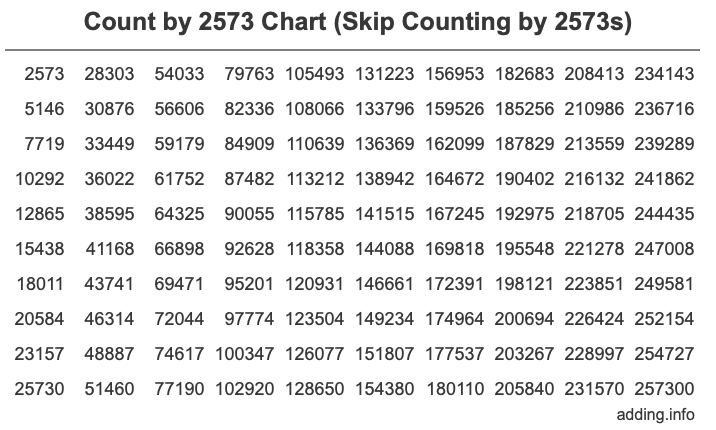 Skip Counting by 2573 Count by 2573 chart
