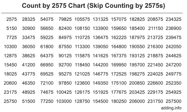 Skip Counting by 2575 Count by 2575 chart