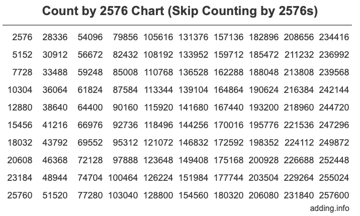 Skip Counting by 2576 Count by 2576 chart