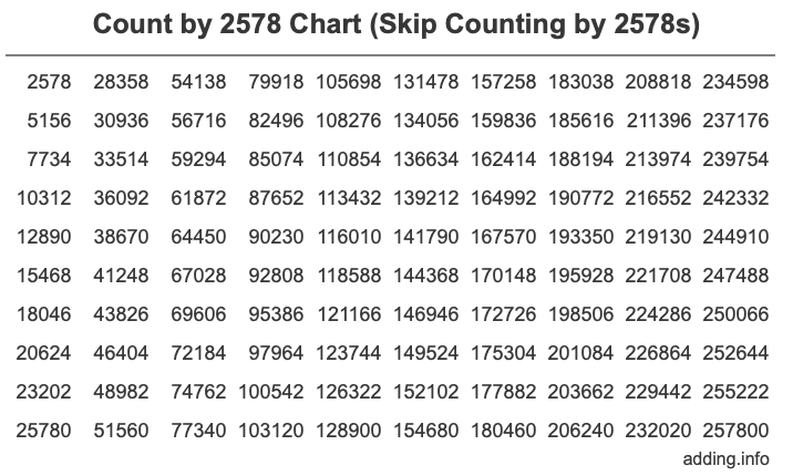 Skip Counting by 2578 Count by 2578 chart