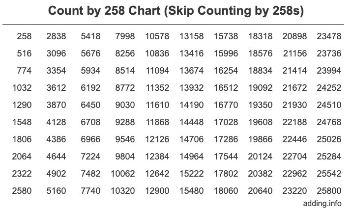 Count by 258 chart