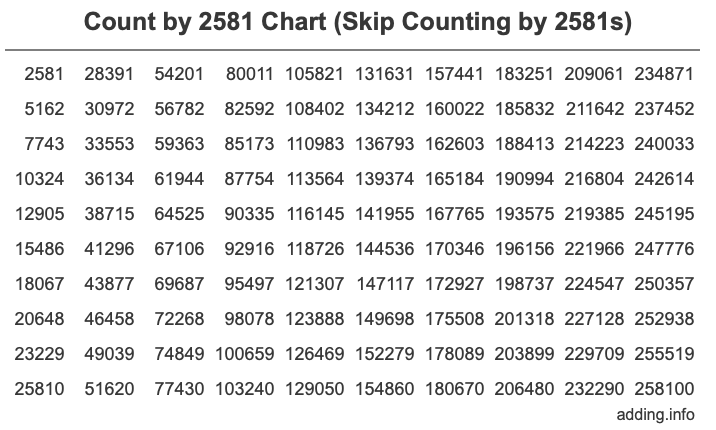 Skip Counting by 2581 Count by 2581 chart
