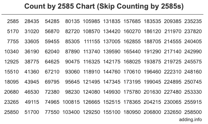 Skip Counting by 2585 Count by 2585 chart