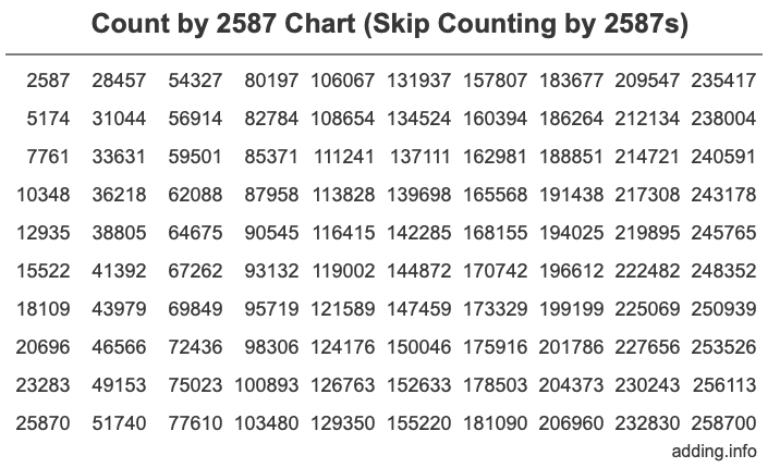 Skip Counting by 2587 Count by 2587 chart