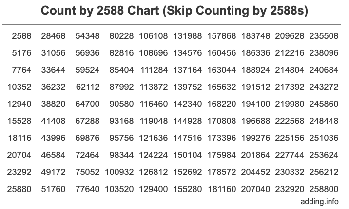 Skip Counting by 2588 Count by 2588 chart