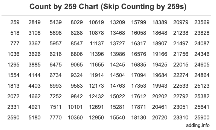 Count by 259 chart