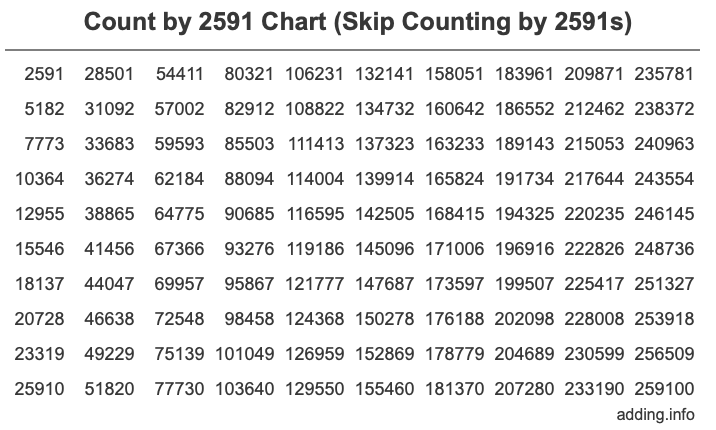 Skip Counting by 2591 Count by 2591 chart