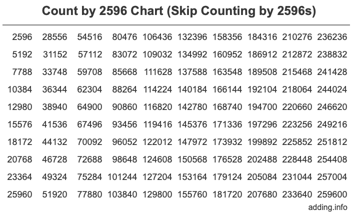 Skip Counting by 2596 Count by 2596 chart