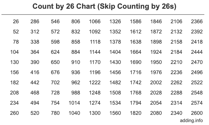 Count by 26 chart