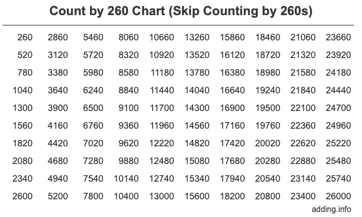 Count by 260 chart