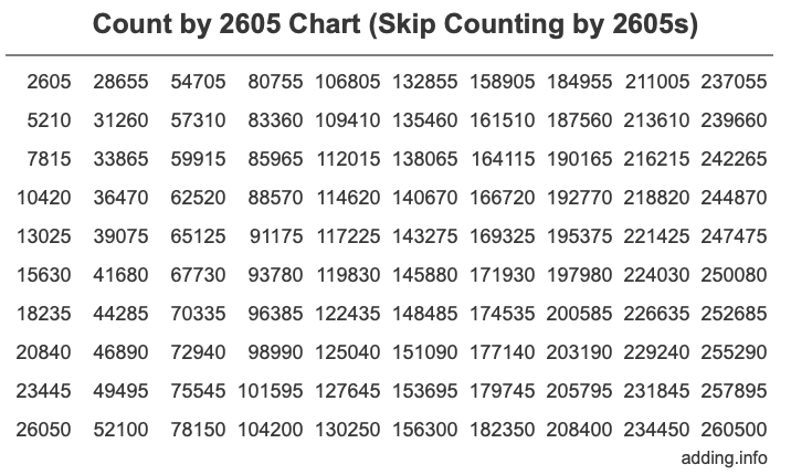 Skip Counting by 2605 Count by 2605 chart