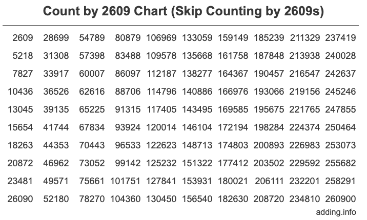 Skip Counting by 2609 Count by 2609 chart