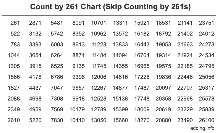 Count by 261 chart