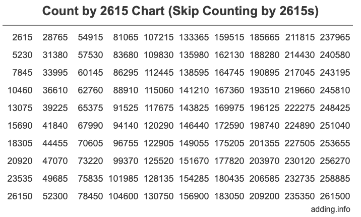 Skip Counting by 2615 Count by 2615 chart