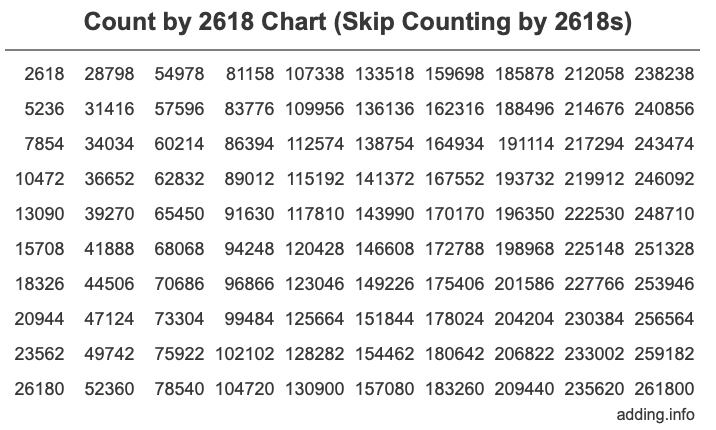 Skip Counting by 2618 Count by 2618 chart