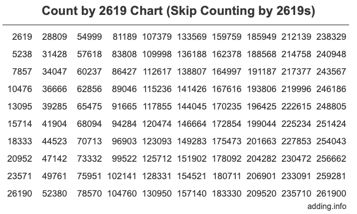 Count by 2619 chart