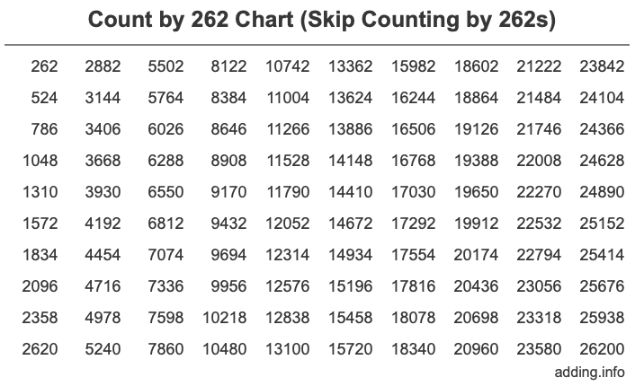 Count by 262 chart