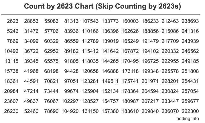 Skip Counting by 2623 Count by 2623 chart