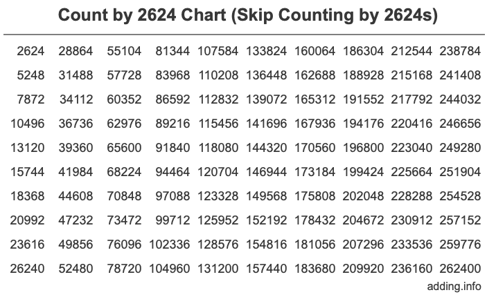 Skip Counting by 2624 Count by 2624 chart