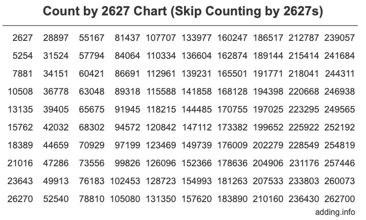 Count by 2627 chart
