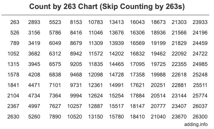 Count by 263 chart