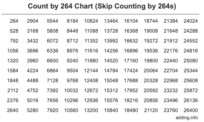 Count by 264 chart