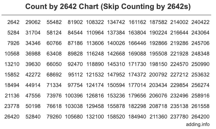 Skip Counting by 2642 Count by 2642 chart