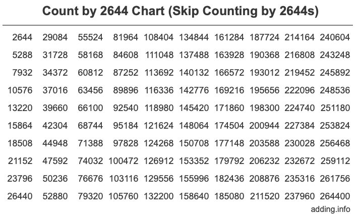 Skip Counting by 2644 Count by 2644 chart
