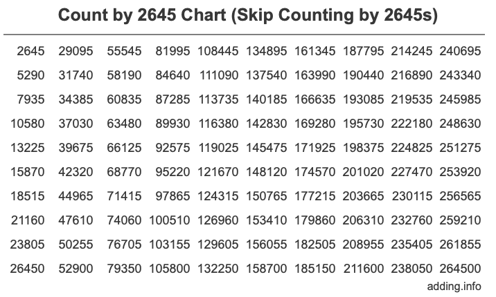 Skip Counting by 2645 Count by 2645 chart