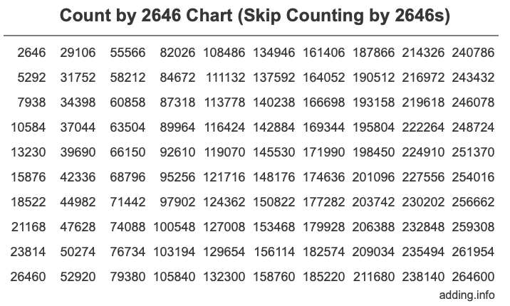 Skip Counting by 2646 Count by 2646 chart