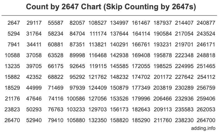 Skip Counting by 2647 Count by 2647 chart