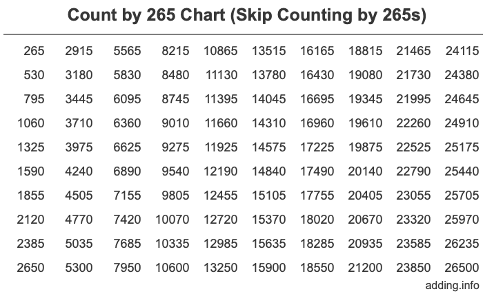 Count by 265 chart