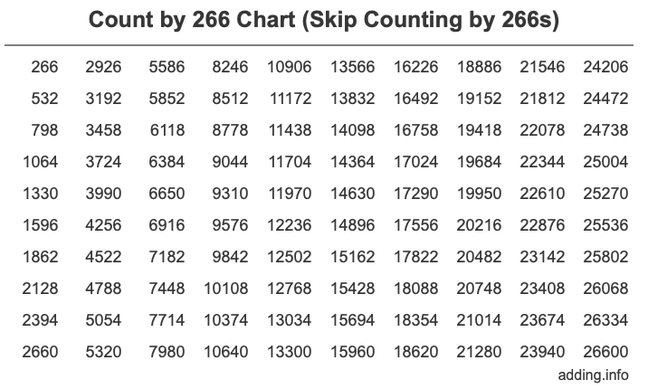 Count by 266 chart