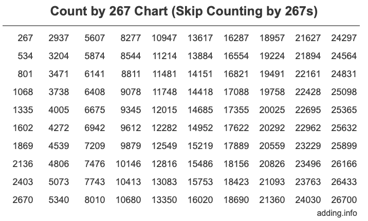 Count by 267 chart