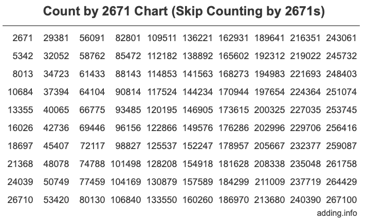 Skip Counting by 2671 Count by 2671 chart
