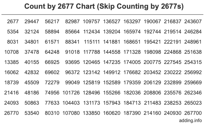 Count by 2677 chart