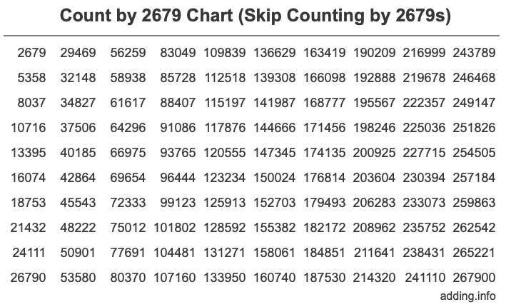 Count by 2679 chart