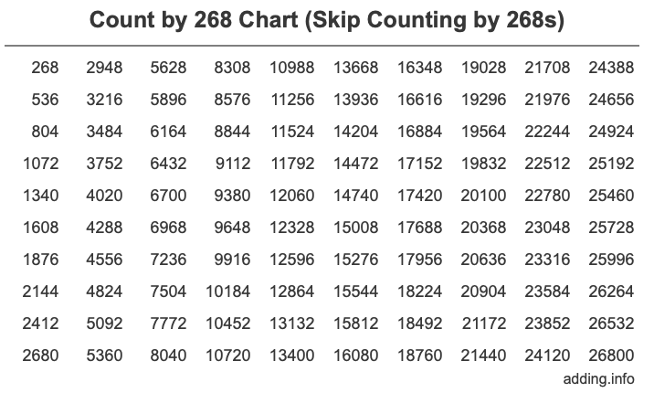 Count by 268 chart