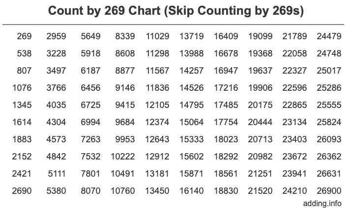 Count by 269 chart