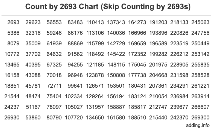 Count by 2693 chart